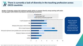 There is currently a lack of diversity in the teaching profession across
OECD countries
Number of education systems that i...