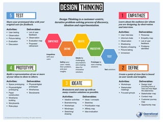 Design Thinking Poster