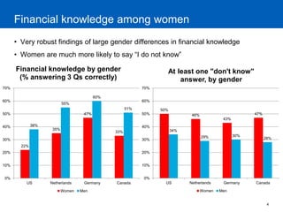 4 
Financial knowledge among women 
•Very robust findings of large gender differences in financial knowledge 
•Women are much more likely to say “I do not know” 
22% 
35% 
47% 
33% 
38% 
55% 
60% 
51% 
0% 
10% 
20% 
30% 
40% 
50% 
60% 
70% 
US 
Netherlands 
Germany 
Canada 
Financial knowledge by gender (% answering 3 Qs correctly) 
Women 
Men 
50% 
46% 
43% 
47% 
34% 
29% 
30% 
28% 
0% 
10% 
20% 
30% 
40% 
50% 
60% 
70% 
US 
Netherlands 
Germany 
Canada 
At least one "don't know" answer, by gender 
Women 
Men  