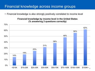 5 
Financial knowledge across income groups 
•Financial knowledge is also strongly positively correlated to income level 
14% 
19% 
25% 
31% 
38% 
48% 
56% 
62% 
0% 
10% 
20% 
30% 
40% 
50% 
60% 
70% 
<$15K 
$15-25K 
$25-35K 
$35-50K 
$50-75K 
$75-100K 
$100-150K 
$150K+ 
Financial knowledge by income level in the United States (% answering 3 questions correctly)  