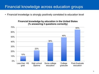 6 
Financial knowledge across education groups 
•Financial knowledge is strongly positively correlated to education level 
10% 
22% 
38% 
49% 
65% 
0% 
10% 
20% 
30% 
40% 
50% 
60% 
70% 
Less than HS 
grad 
High school 
diploma 
Some college 
education 
College 
graduate 
Post-Graduate 
education 
Financial knowledge by education in the United States 
(% answering 3 questions correctly)  