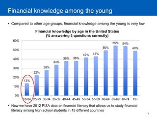 7 
Financial knowledge among the young 
•Compared to other age groups, financial knowledge among the young is very low 
•Now we have 2012 PISA data on financial literacy that allows us to study financial literacy among high school students in 18 different countries 
13% 
22% 
28% 
34% 
38% 
38% 
42% 
43% 
50% 
55% 
54% 
49% 
0% 
10% 
20% 
30% 
40% 
50% 
60% 
18-24 
25-29 
30-34 
35-39 
40-44 
45-49 
50-54 
55-59 
60-64 
65-69 
70-74 
75+ 
Financial knowledge by age in the United States (% answering 3 questions correctly)  