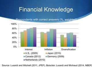 Financial Knowledge 
Respondents with correct answers (%, weighted) 
0% 
20% 
40% 
60% 
80% 
100% 
Interest 
Inflation 
Di...