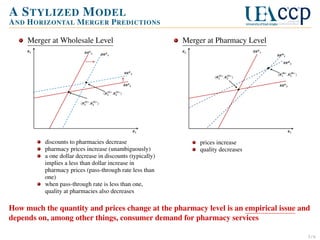 A S TYLIZED M ODEL
A ND H ORIZONTAL M ERGER P REDICTIONS
Merger at Wholesale Level

discounts to pharmacies decrease
pharmacy prices increase (unambiguously)
a one dollar decrease in discounts (typically)
implies a less than dollar increase in
pharmacy prices (pass-through rate less than
one)
when pass-through rate is less than one,
quality at pharmacies also decreases

Merger at Pharmacy Level

prices increase
quality decreases

How much the quantity and prices change at the pharmacy level is an empirical issue and
depends on, among other things, consumer demand for pharmacy services
3/6

 