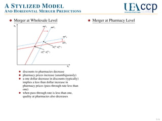 A S TYLIZED M ODEL
A ND H ORIZONTAL M ERGER P REDICTIONS
Merger at Wholesale Level

Merger at Pharmacy Level

discounts to pharmacies decrease
pharmacy prices increase (unambiguously)
a one dollar decrease in discounts (typically)
implies a less than dollar increase in
pharmacy prices (pass-through rate less than
one)
when pass-through rate is less than one,
quality at pharmacies also decreases

3/6

 