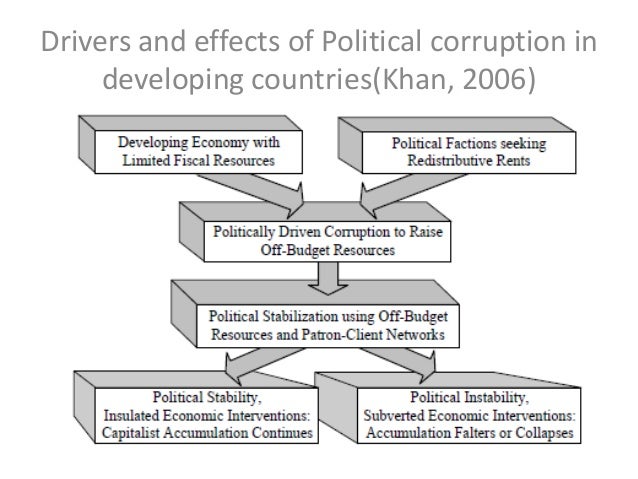 Corruption In Developing Countries