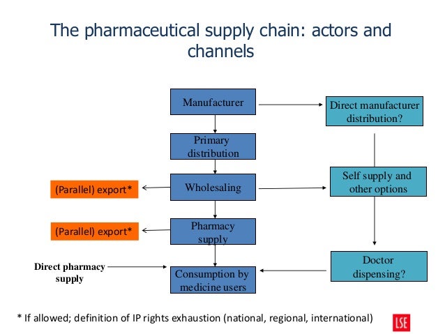 phamaceutical distribution