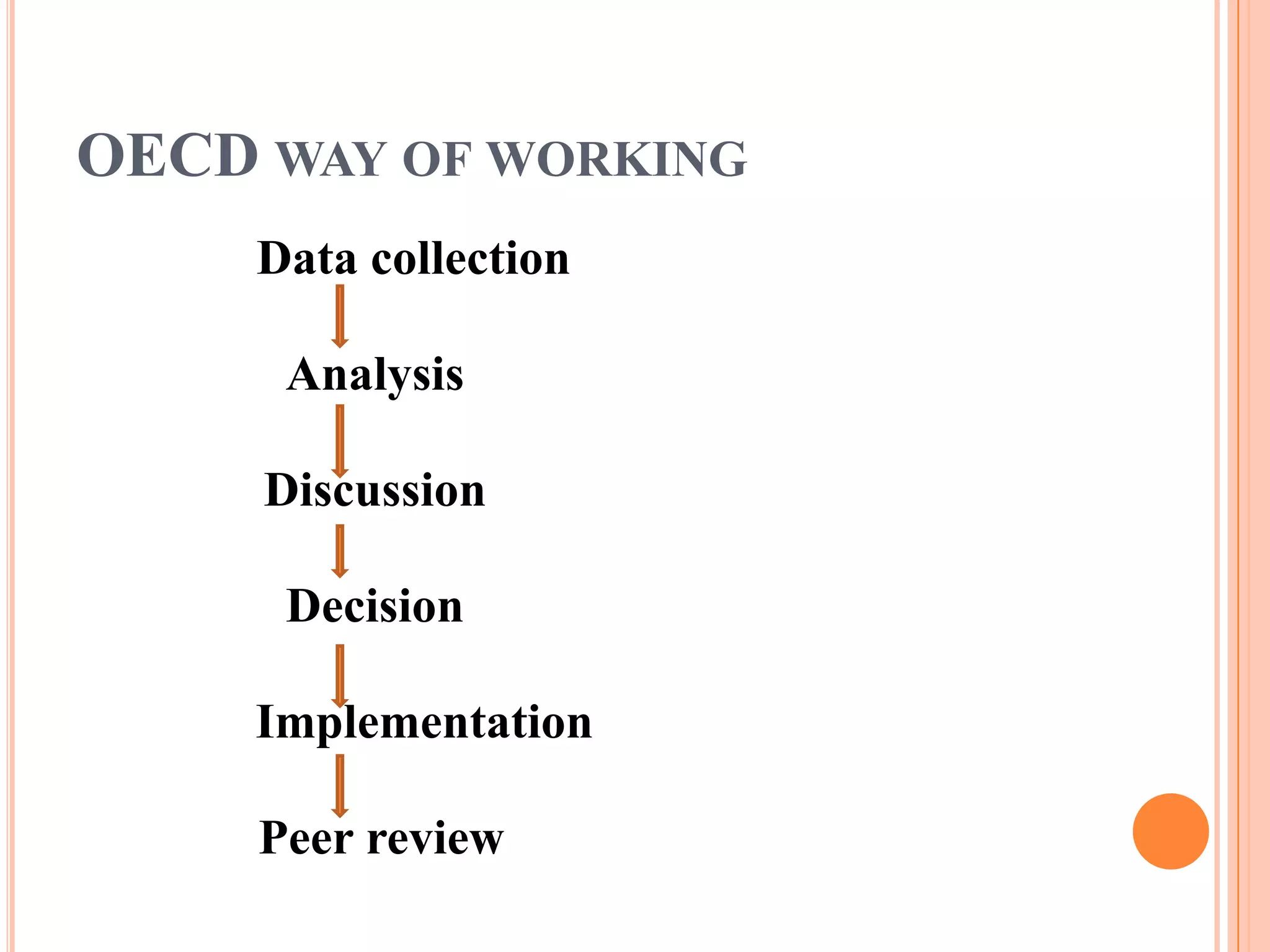 OECD WAY OF WORKING
     Data collection

      Analysis

     Discussion

      Decision

     Implementation

     Peer review
 