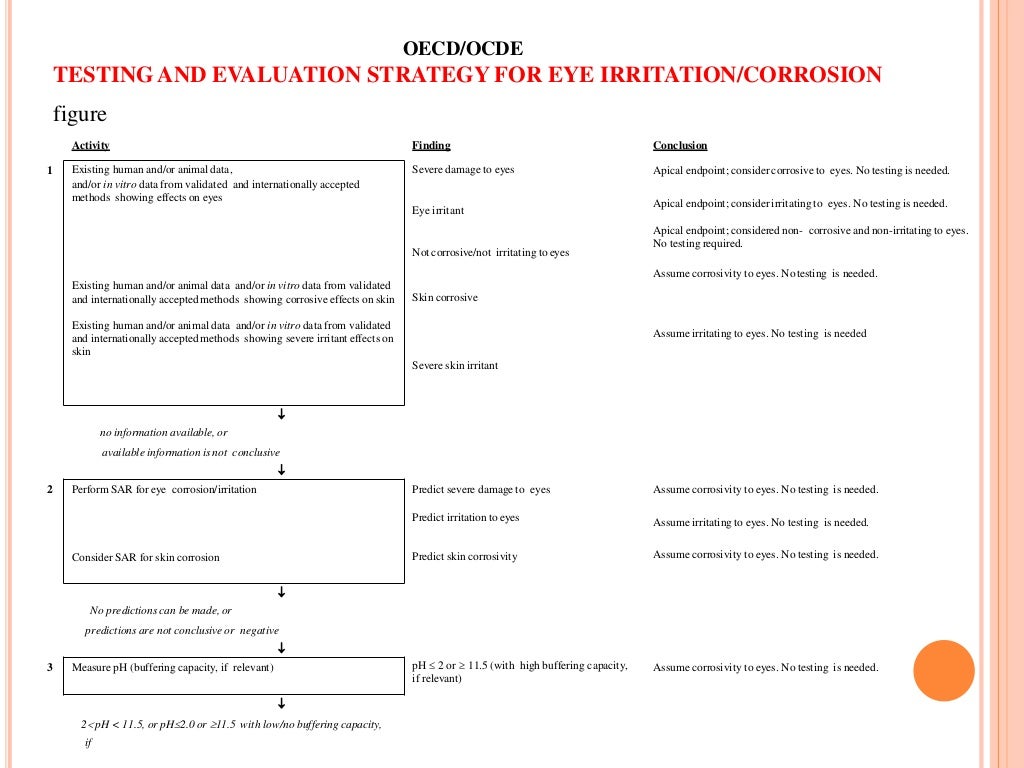 Acute eye irritation test as per OECD guidelines
