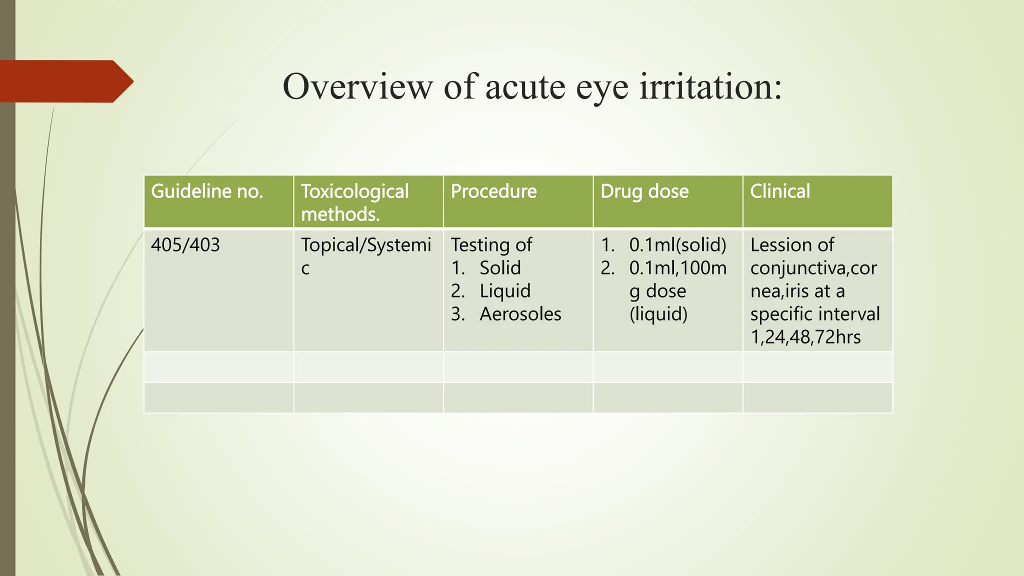 Overview of acute eye irritation:
Guideline no. Toxicological
methods.
Procedure Drug dose Clinical
405/403 Topical/Systemi
c
Testing of
1. Solid
2. Liquid
3. Aerosoles
1. 0.1ml(solid)
2. 0.1ml,100m
g dose
(liquid)
Lession of
conjunctiva,cor
nea,iris at a
specific interval
1,24,48,72hrs
 
