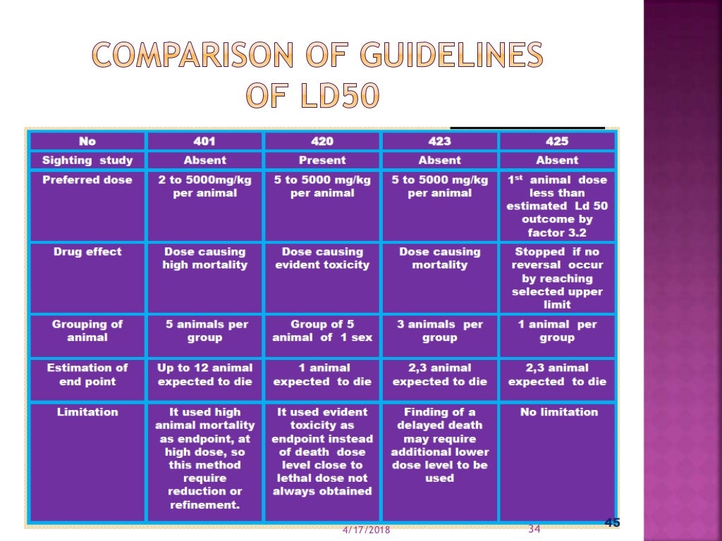 Oecd guidelines for toxicology studies