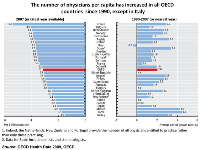 OECD Health Indicators at a Glance | PPT