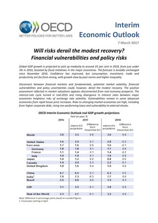 7 March 2017
Will risks derail the modest recovery?
Financial vulnerabilities and policy risks
Global GDP growth is projected to pick up modestly to around 3½ per cent in 2018, from just under
3% in 2016, boosted by fiscal initiatives in the major economies. The forecast is broadly unchanged
since November 2016. Confidence has improved, but consumption, investment, trade and
productivity are far from strong, with growth slow by past norms and higher inequality.
Disconnect between financial markets and fundamentals, potential market volatility, financial
vulnerabilities and policy uncertainties could, however, derail the modest recovery. The positive
assessment reflected in market valuations appears disconnected from real economy prospects. The
interest-rate cycle turned in mid-2016 and rising divergence in interest rates between major
economies heightens risks of exchange rate volatility. Vulnerabilities remain in some advanced
economies from rapid house price increases. Risks to emerging market economies are high, including
from higher corporate debt, rising non-performing loans and vulnerability to external shocks.
OECD Interim Economic Outlook real GDP growth projections
Year-on-year, %
Note: Difference in percentage points based on rounded figures.
1. Fiscal years starting in April.
Interim
Economic Outlook
 
