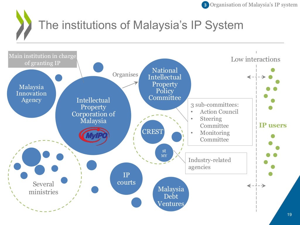 intellectual property in malaysia