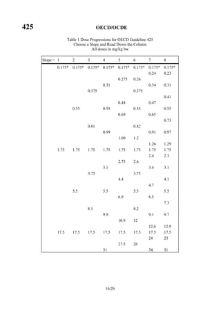 425 OECD/OCDE
16/26
Table 1 Dose Progressions for OECD Guideline 425
Choose a Slope and Read Down the Column
All doses in mg/kg bw
Slope = 1 2 3 4 5 6 7 8
0.175* 0.175* 0.175* 0.175* 0.175* 0.175* 0.175* 0.175*
0.24 0.23
0.275 0.26
0.31 0.34 0.31
0.375 0.375
0.41
0.44 0.47
0.55 0.55 0.55 0.55
0.69 0.65
0.73
0.81 0.82
0.99 0.91 0.97
1.09 1.2
1.26 1.29
1.75 1.75 1.75 1.75 1.75 1.75 1.75 1.75
2.4 2.3
2.75 2.6
3.1 3.4 3.1
3.75 3.75
4.4 4.1
4.7
5.5 5.5 5.5 5.5
6.9 6.5
7.3
8.1 8.2
9.9 9.1 9.7
10.9 12
12.6 12.9
17.5 17.5 17.5 17.5 17.5 17.5 17.5 17.5
24 23
27.5 26
31 34 31
 