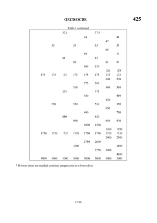 OECD/OCDE 425
17/26
Table 1 continued
37.5 37.5
44 41
47
55 55 55 55
65
69 73
81 82
99 91 97
109 120
126 129
175 175 175 175 175 175 175 175
240 230
275 260
310 340 310
375 375
440 410
470
550 550 550 550
650
690 730
810 820
990 910 970
1090 1200
1260 1290
1750 1750 1750 1750 1750 1750 1750 1750
2400 2300
2750 2600
3100 3100
3750 3400
4100
5000 5000 5000 5000 5000 5000 5000 5000
* If lower doses are needed, continue progressions to a lower dose
 