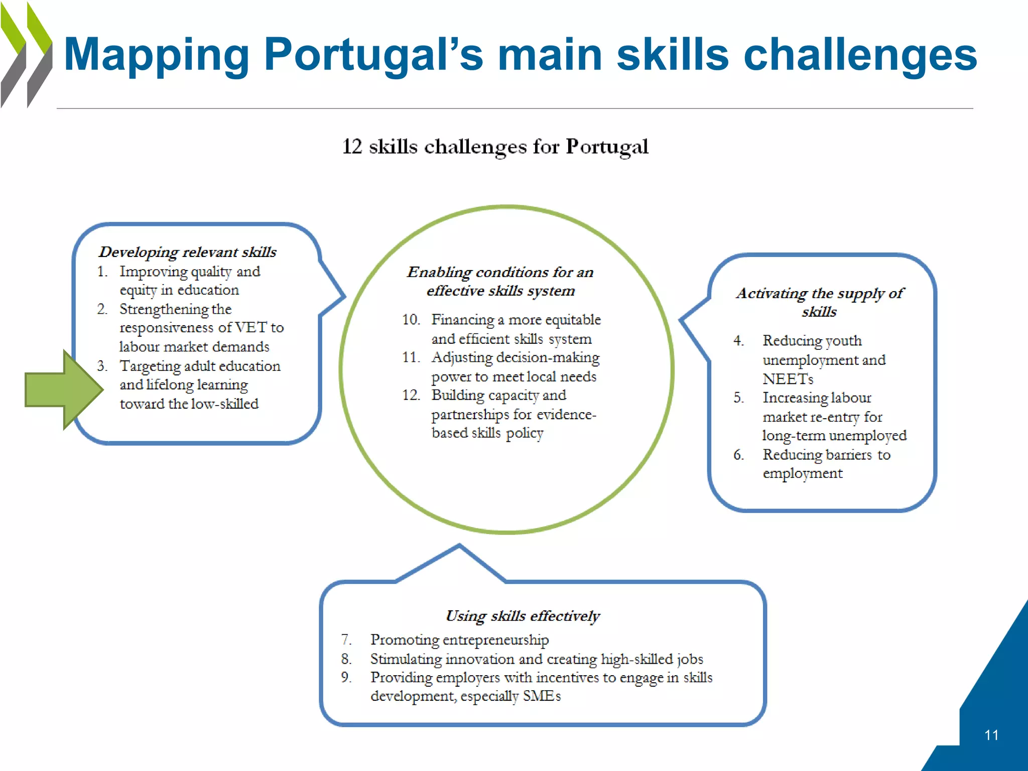 Mapping Portugal’s main skills challenges
11
 