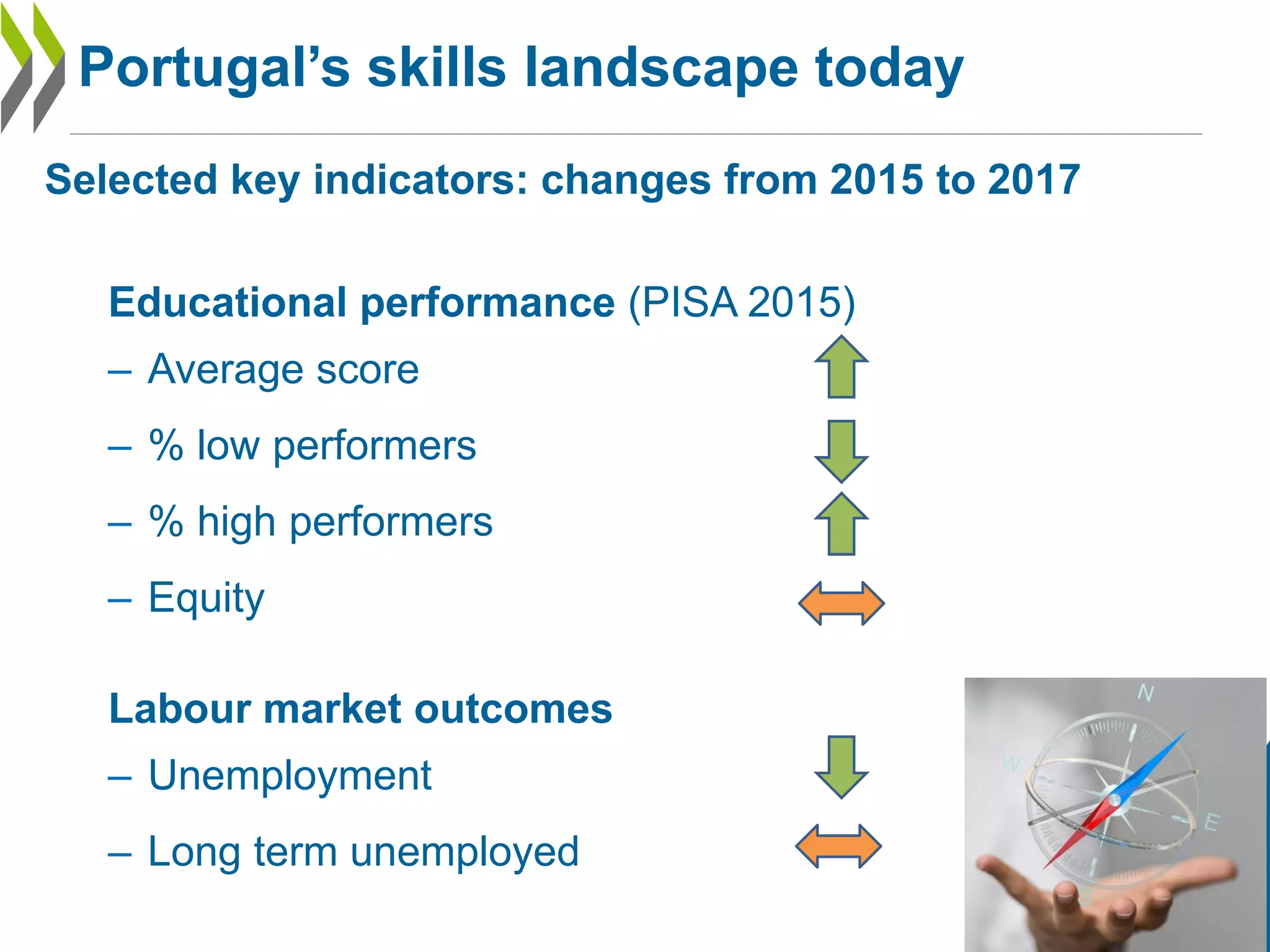 Selected key indicators: changes from 2015 to 2017
Educational performance (PISA 2015)
– Average score
– % low performers
– % high performers
– Equity
Labour market outcomes
– Unemployment
– Long term unemployed
12
Portugal’s skills landscape today
 