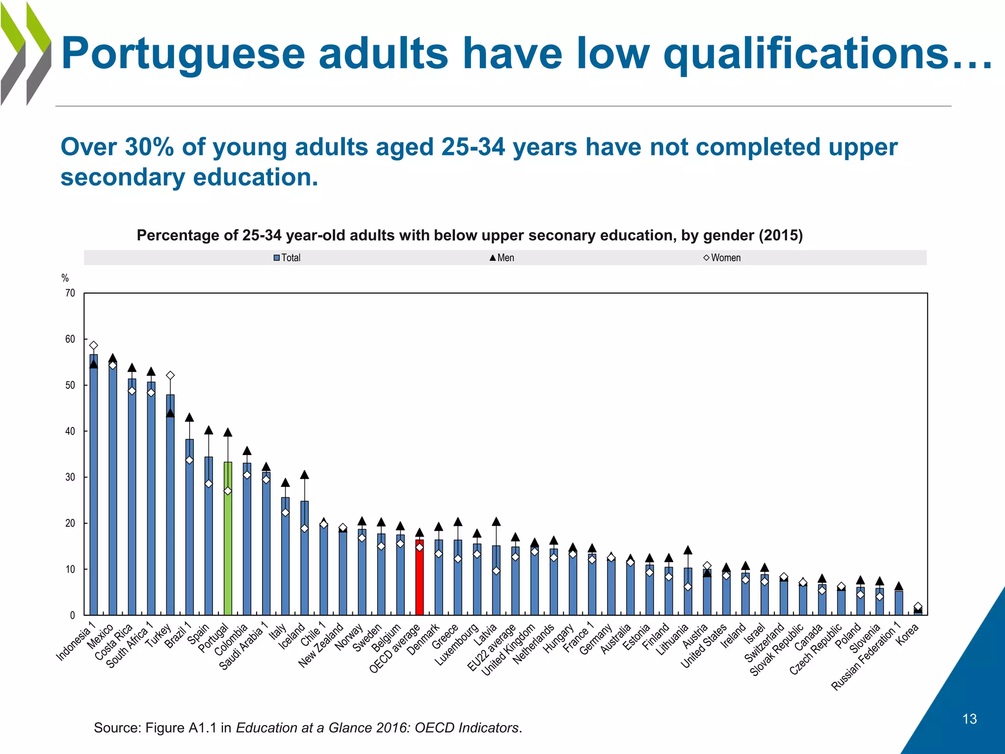 Portuguese adults have low qualifications…
Percentage of 25-34 year-old adults with below upper seconary education, by gender (2015)
0
10
20
30
40
50
60
70
Total Men Women
%
Source: Figure A1.1 in Education at a Glance 2016: OECD Indicators.
Over 30% of young adults aged 25-34 years have not completed upper
secondary education.
13
 