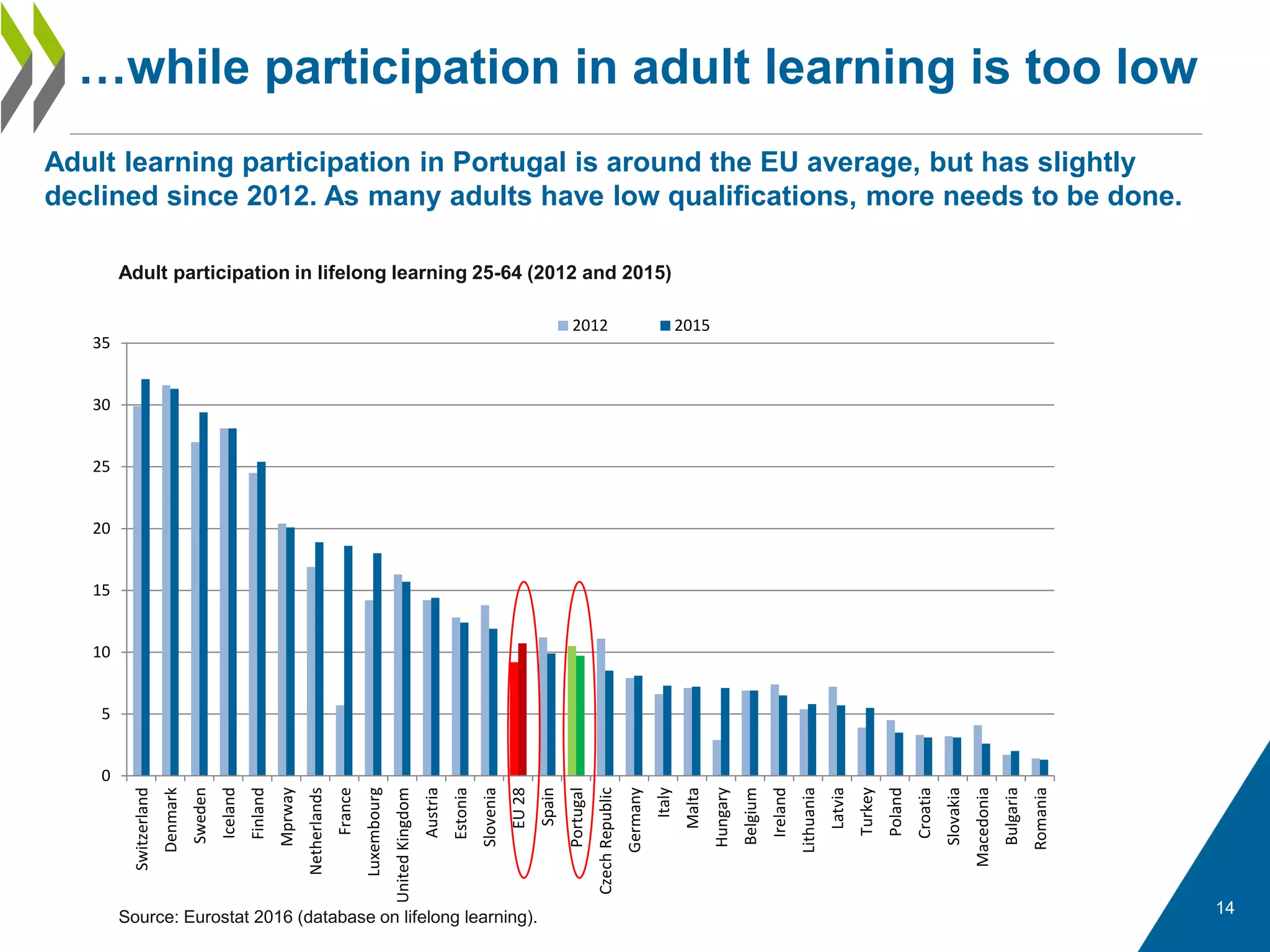 …while participation in adult learning is too low
Adult learning participation in Portugal is around the EU average, but has slightly
declined since 2012. As many adults have low qualifications, more needs to be done.
14
0
5
10
15
20
25
30
35
Switzerland
Denmark
Sweden
Iceland
Finland
Mprway
Netherlands
France
Luxembourg
UnitedKingdom
Austria
Estonia
Slovenia
EU28
Spain
Portugal
CzechRepublic
Germany
Italy
Malta
Hungary
Belgium
Ireland
Lithuania
Latvia
Turkey
Poland
Croatia
Slovakia
Macedonia
Bulgaria
Romania
2012 2015
Adult participation in lifelong learning 25-64 (2012 and 2015)
Source: Eurostat 2016 (database on lifelong learning).
 
