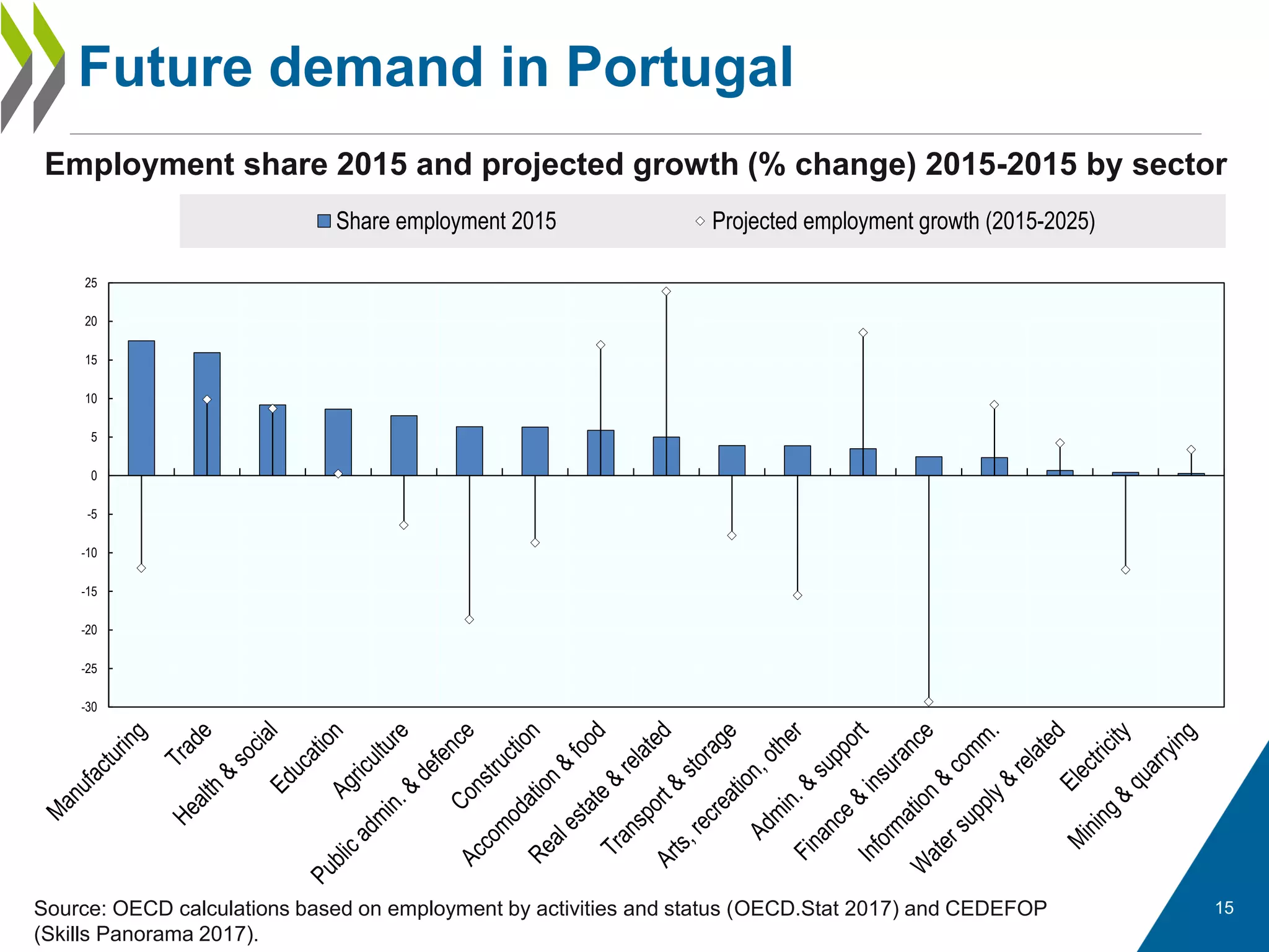 15
Future demand in Portugal
-30
-25
-20
-15
-10
-5
0
5
10
15
20
25
Share employment 2015 Projected employment growth (2015-2025)
Employment share 2015 and projected growth (% change) 2015-2015 by sector
Source: OECD calculations based on employment by activities and status (OECD.Stat 2017) and CEDEFOP
(Skills Panorama 2017).
 