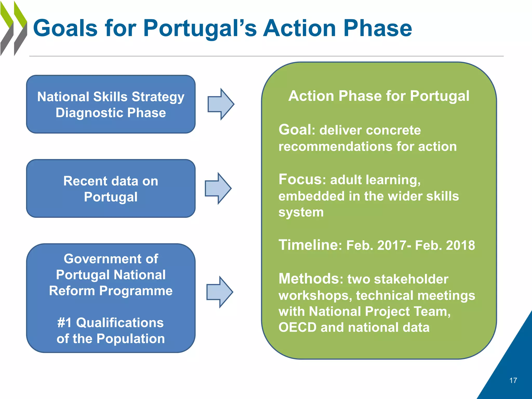 17
Goals for Portugal’s Action Phase
National Skills Strategy
Diagnostic Phase
Recent data on
Portugal
Government of
Portugal National
Reform Programme
#1 Qualifications
of the Population
Action Phase for Portugal
Goal: deliver concrete
recommendations for action
Focus: adult learning,
embedded in the wider skills
system
Timeline: Feb. 2017- Feb. 2018
Methods: two stakeholder
workshops, technical meetings
with National Project Team,
OECD and national data
 