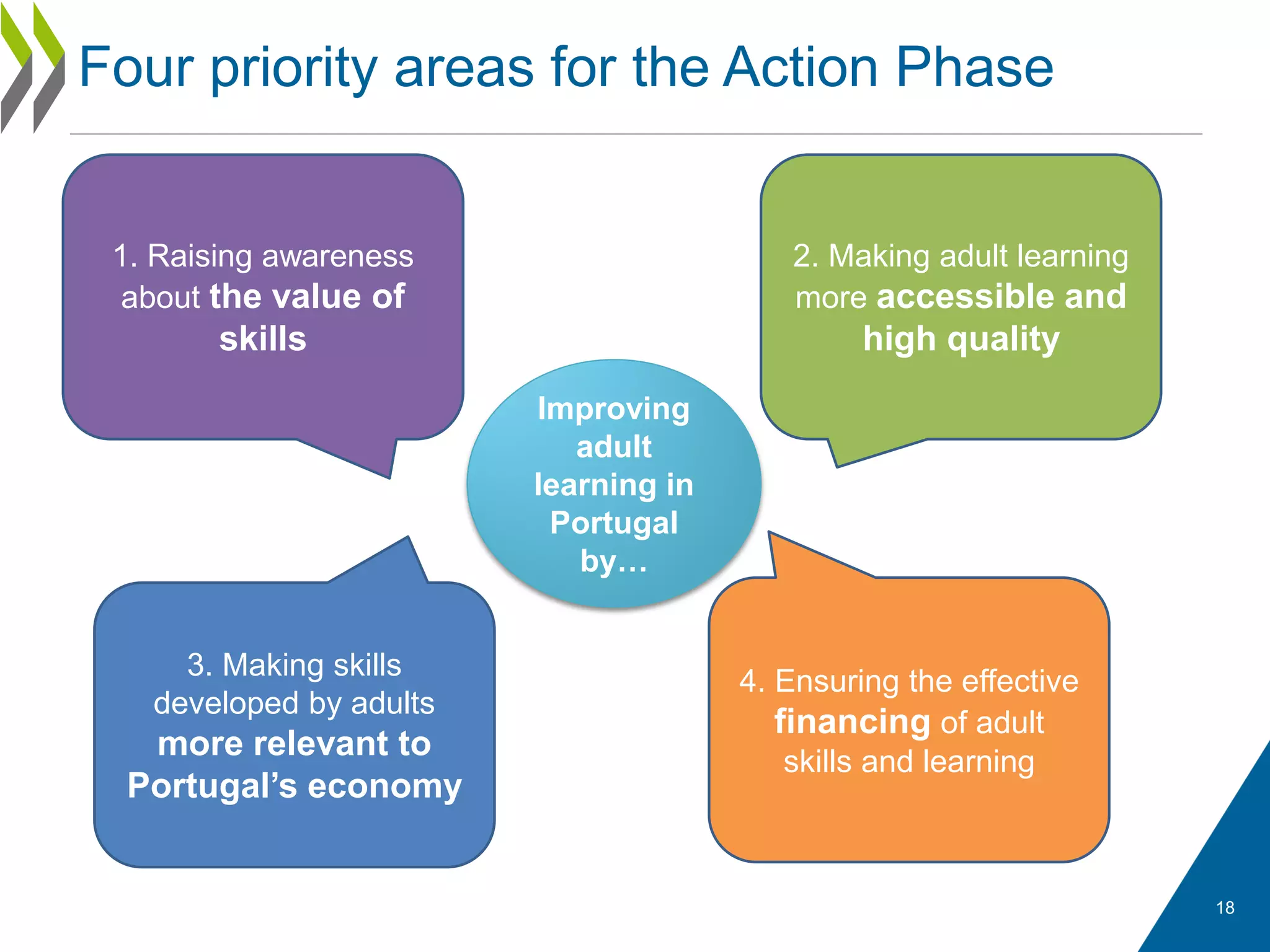 18
Four priority areas for the Action Phase
1. Attractive
to adult
learners (raise
awareness of
value of skills)
2. Accessible,
diverse and high
quality
3. Relevant
to Portugal’s
labour market
and economy
4. Sustainable
(supported by
effective financing)
2. Making adult learning
more accessible and
high quality
3. Making skills
developed by adults
more relevant to
Portugal’s economy
4. Ensuring the effective
financing of adult
skills and learning
1. Raising awareness
about the value of
skills
Improving
adult
learning in
Portugal
by…
 