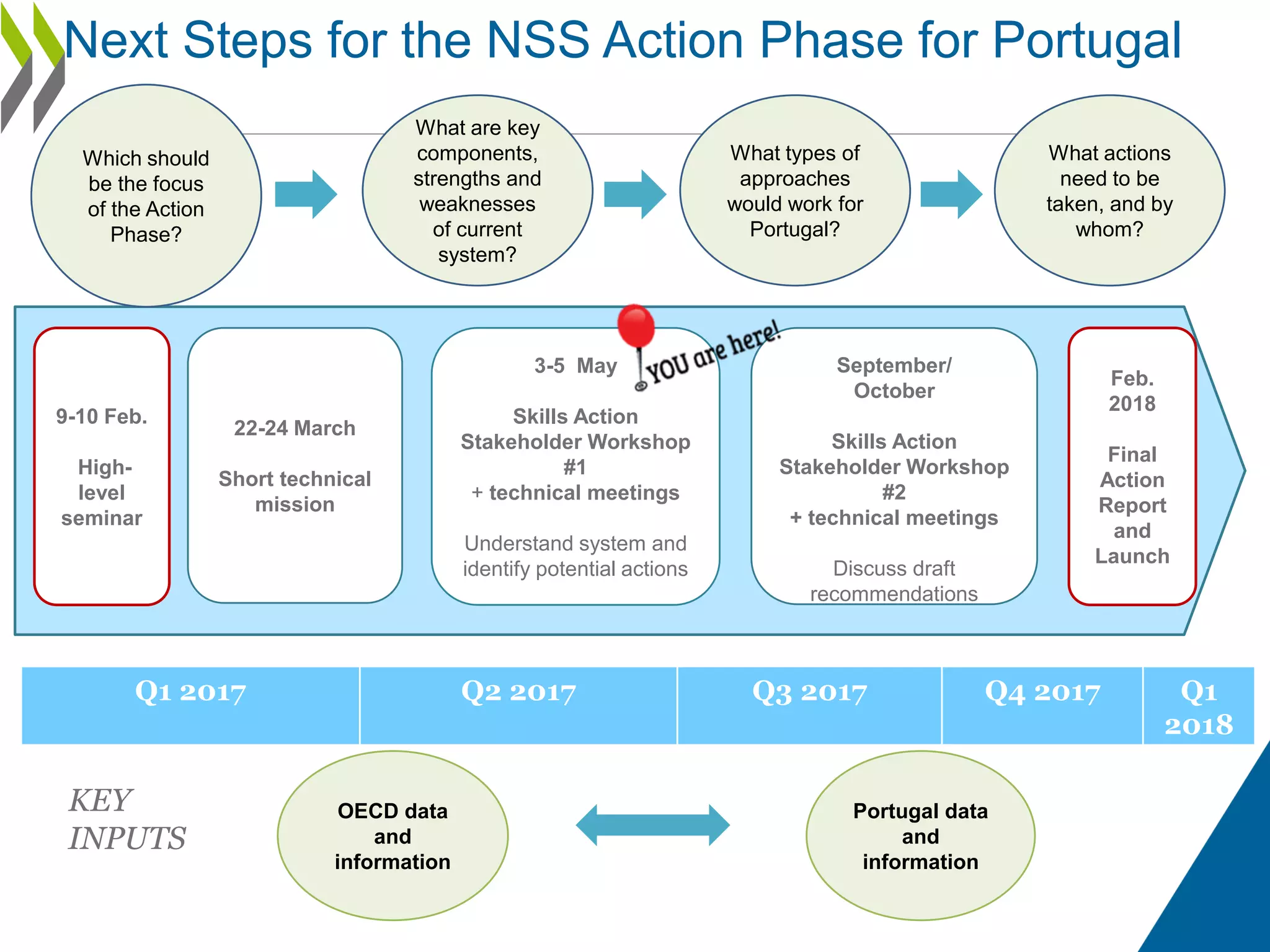 Next Steps for the NSS Action Phase for Portugal
Which should
be the focus
of the Action
Phase?
What are key
components,
strengths and
weaknesses
of current
system?
What types of
approaches
would work for
Portugal?
What actions
need to be
taken, and by
whom?
Q1 2017 Q2 2017 Q3 2017 Q4 2017 Q1
2018
9-10 Feb.
High-
level
seminar
22-24 March
Short technical
mission
Portugal data
and
information
OECD data
and
information
KEY
INPUTS
3-5 May
Skills Action
Stakeholder Workshop
#1
+ technical meetings
Understand system and
identify potential actions
September/
October
Skills Action
Stakeholder Workshop
#2
+ technical meetings
Discuss draft
recommendations
Feb.
2018
Final
Action
Report
and
Launch
 