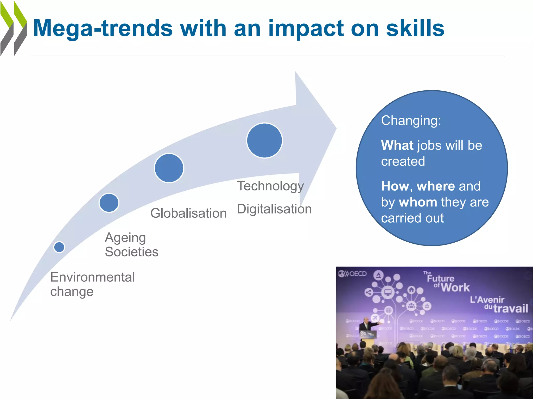 3
Mega-trends with an impact on skills
Changing:
What jobs will be
created
How, where and
by whom they are
carried out
Technology
DigitalisationGlobalisation
Environmental
change
Ageing
Societies
 