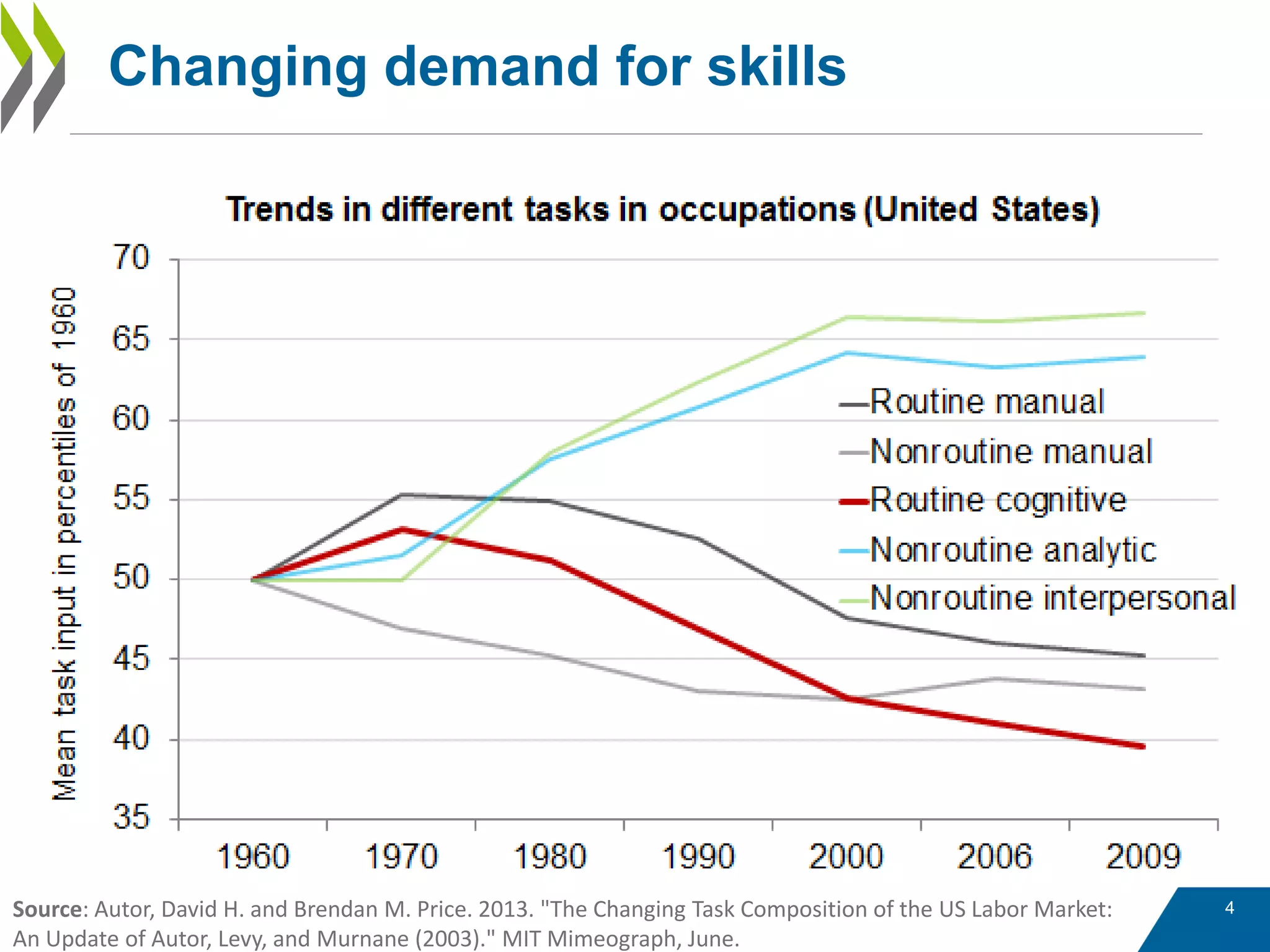 4
Changing demand for skills
Source: Autor, David H. and Brendan M. Price. 2013. "The Changing Task Composition of the US Labor Market:
An Update of Autor, Levy, and Murnane (2003)." MIT Mimeograph, June.
 