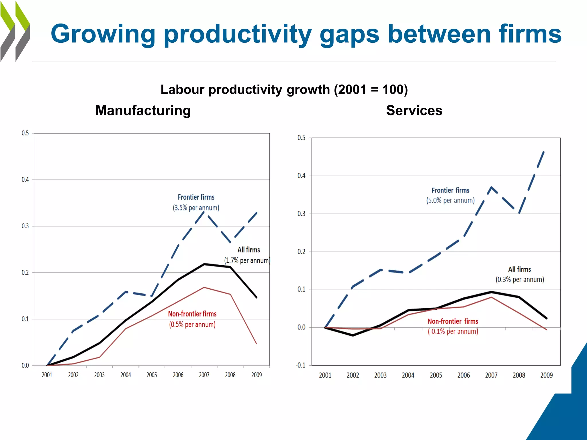 Labour productivity growth (2001 = 100)
Manufacturing Services
Source: OECD, The Future of Productivity, forthcoming
Growing productivity gaps between firms
 