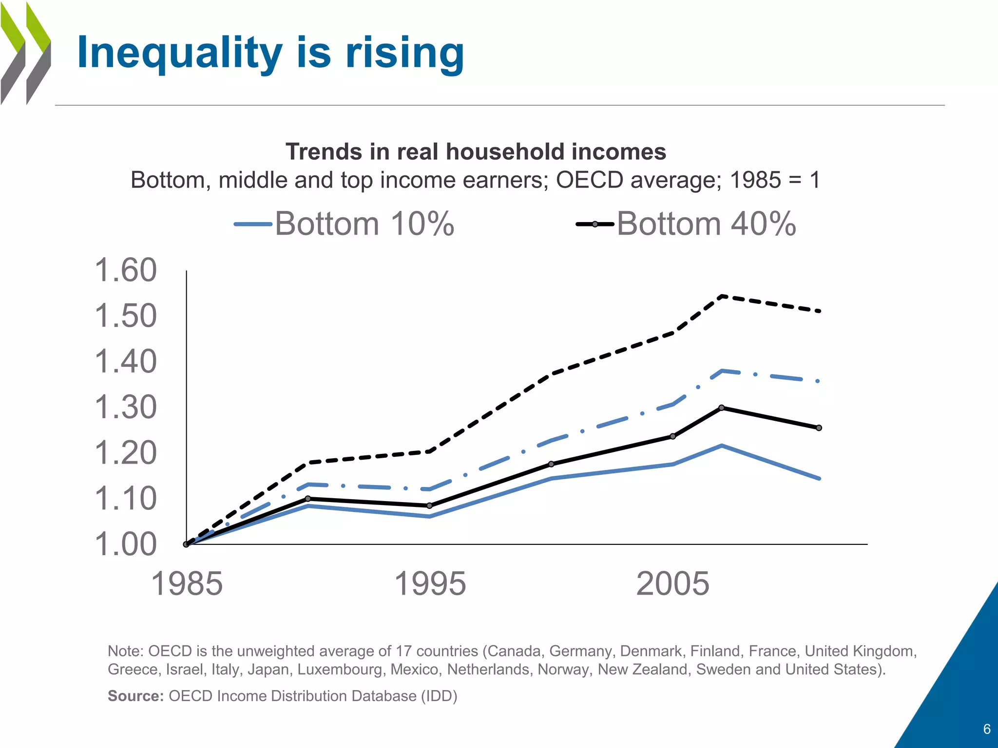 Inequality is rising
6
Trends in real household incomes
Bottom, middle and top income earners; OECD average; 1985 = 1
1.00
1.10
1.20
1.30
1.40
1.50
1.60
1985 1995 2005
Bottom 10% Bottom 40%
Source: OECD Income Distribution Database (IDD)
Note: OECD is the unweighted average of 17 countries (Canada, Germany, Denmark, Finland, France, United Kingdom,
Greece, Israel, Italy, Japan, Luxembourg, Mexico, Netherlands, Norway, New Zealand, Sweden and United States).
 