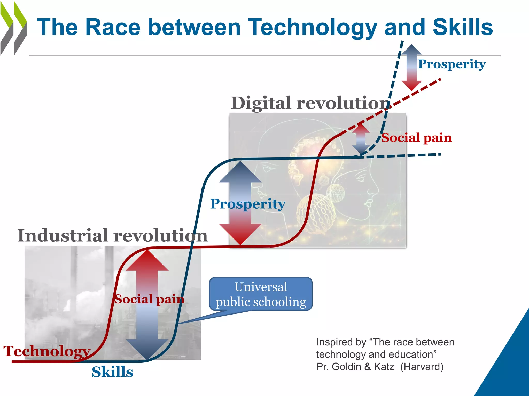 Inspired by “The race between
technology and education”
Pr. Goldin & Katz (Harvard)
Industrial revolution
Digital revolution
Universal
public schooling
Technology
Skills
Social pain
Prosperity
The Race between Technology and Skills
Prosperity
Social pain
 