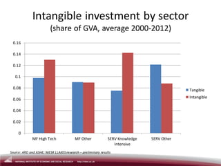 Intangible investment by sector
(share of GVA, average 2000-2012)
0
0.02
0.04
0.06
0.08
0.1
0.12
0.14
0.16
MF High Tech MF Other SERV Knowledge
Intensive
SERV Other
Tangible
Intangible
Source: ARD and ASHE; NIESR LLAKES research – preliminary results
 
