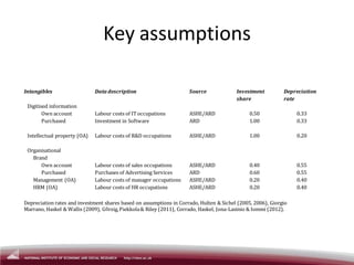 Key assumptions
Intangibles Data description Source Investment Depreciation
share rate
Digitised information
Own account Labour costs of IToccupations ASHE/ARD 0.50 0.33
Purchased Investment in Software ARD 1.00 0.33
Intellectual property (OA) Labour costs of R&D occupations ASHE/ARD 1.00 0.20
Organisational
Brand
Own account Labour costs of sales occupations ASHE/ARD 0.40 0.55
Purchased Purchases of Advertising Services ARD 0.60 0.55
Management (OA) Labour costs of manager occupations ASHE/ARD 0.20 0.40
HRM (OA) Labour costs of HR occupations ASHE/ARD 0.20 0.40
Depreciation rates and investment shares based on assumptions in Corrado, Hulten & Sichel (2005, 2006), Giorgio
Marrano, Haskel & Wallis (2009), Görzig,Piekkola& Riley (2011), Corrado, Haskel, Jona-Lasinio & Iommi (2012).
 