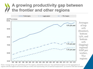A growing productivity gap between
the frontier and other regions
Notes: Average of top 10% and bottom 10% TL2 regions, se...