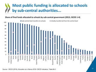 Most public funding is allocated to schools
by sub-central authorities...
17
0
10
20
30
40
50
60
70
80
90
100
Switzerland
UnitedStates
Korea
Japan
Argentina
Canada
Poland
Norway
Australia
Germany
Brazil
Finland
CzechRepublic
Spain
Latvia
Belgium
Lithuania
Iceland
Mexico
SlovakRepublic
Austria
OECDaverage
UnitedKingdom
EU22average
Chile
Estonia
Israel
France
Portugal
Italy
Ireland
Luxembourg
Turkey
Colombia
Hungary
Slovenia
Netherlands
%
Sub-central level transfers to schools Initially transferred from the central level
Source: OECD (2016), Education at a Glance 2016: OECD Indicators, Table B4.3
Share of final funds allocated to schools by sub-central government (2013, ISCED 1-4)
 
