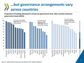 …but governance arrangements vary
across countries
18
0
10
20
30
40
50
60
70
80
90
100
UnitedStates
Norway
Poland
Finland
Canada
Latvia
Lithuania
Iceland
SlovakRepublic
Korea
UnitedKingdom
Argentina
Australia
Japan
Spain
Mexico
Germany
Belgium
CzechRepublic
Switzerland
Austria
NewZealand
Netherlands
Hungary
Slovenia
Turkey
Colombia
Luxembourg
Ireland
Italy
Portugal
France
Israel
Estonia
Chile
OECDaverage
%
Countries where
regional /state
authorities allocate
most of the funding
Countries where
central authorities
allocate most of the
funding
Countries where local
authorities allocate most
of the funding
Source: OECD (2016), Education at a Glance 2016: OECD Indicators
Proportion of funding allocated to schools by government level, after transfers between
government levels (2013)
 