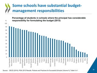 Some schools have substantial budget-
management responsibilities
20
0
10
20
30
40
50
60
70
80
90
100
CzechRepublic
NewZealand
Estonia
Iceland
Latvia
Denmark
UnitedKingdom
Netherlands
Sweden
Australia
SlovakRepublic
Norway
Lithuania
Luxembourg
Finland
France
Spain
Belgium
Slovenia
OECDaverage
Poland
UnitedStates
Chile
Ireland
Canada
Portugal
Switzerland
Japan
Israel
Korea
Mexico
Hungary
Greece
Turkey
Austria
Italy
Germany
%
Percentage of students in schools where the principal has considerable
responsibility for formulating the budget (2015)
Source: OECD (2016), PISA 2015 Results: Policies and Practices for Successful Schools (Volume II), Table II.4.1
 