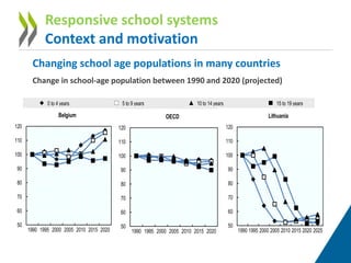 50
60
70
80
90
100
110
120
1990 1995 2000 2005 2010 2015 2020
Belgium
50
60
70
80
90
100
110
120
1990 1995 2000 2005 2010 2015 2020
OECD
50
60
70
80
90
100
110
120
1990 1995 2000 2005 2010 2015 2020 2025
Lithuania
0 to 4 years 5 to 9 years 10 to 14 years 15 to 19 years
Changing school age populations in many countries
Change in school-age population between 1990 and 2020 (projected)
20
50
60
70
80
90
100
110
120
1990 1995 2000 2005 2010 2015 2020
OECD
50
60
70
80
90
100
110
120
1990 1995 2000 2005 2010 2015 2020 2025
Lithuania
5 to 9 years 10 to 14 years 15 to 19 years
50
60
70
80
90
100
110
120
1990 1995 2000 2005 2010 2015 2020
Belgium
50
60
70
80
90
100
110
120
1990 1995 2000 2005 2010 2015 2020
OECD
50
60
70
80
90
100
110
120
1990 1995 2000 2005 2010 2015 2020 2025
Lithuania
0 to 4 years 5 to 9 years 10 to 14 years 15 to 19 years
50
60
70
80
90
100
110
120
1990 1995 2000 2005 2010 2015 2020
Belgium
50
60
70
80
90
100
110
120
1990
50
60
70
80
90
100
110
120
1990 1995 2000 2005 2010 2015 2020 2025
Lithuania
0 to 4 years 5 to 9 years 10 to 14 years
Responsive school systems
Context and motivation
 