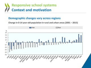 Demographic changes vary across regions
Change in 0-14 year-old population in rural and urban areas (2001 – 2015)
Responsive school systems
Context and motivation
 