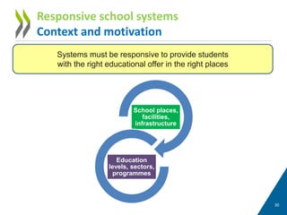 30
Systems must be responsive to provide students
with the right educational offer in the right places
School places,
facilities,
infrastructure
Education
levels, sectors,
programmes
Responsive school systems
Context and motivation
 