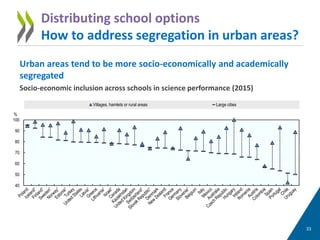 Urban areas tend to be more socio-economically and academically
segregated
Socio-economic inclusion across schools in science performance (2015)
33
40
50
60
70
80
90
100
%
Villages, hamlets or rural areas Large cities
Distributing school options
How to address segregation in urban areas?
 