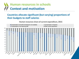 Countries allocate significant (but varying) proportions of
their budgets to staff salaries
Human resources share of current expenditure, 2015
Human resources in schools
Context and motivation
0
10
20
30
40
50
60
70
80
90
100
Compensation of all staff (if breakdowns not available) Compensation of teachers
Compensation of non-teaching staff Other current expenditure
 