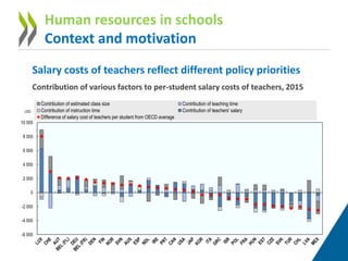 Salary costs of teachers reflect different policy priorities
Contribution of various factors to per-student salary costs of teachers, 2015
Human resources in schools
Context and motivation
-6 000
-4 000
-2 000
0
2 000
4 000
6 000
8 000
10 000
USD
Contribution of estimated class size Contribution of teaching time
Contribution of instruction time Contribution of teachers' salary
Difference of salary cost of teachers per student from OECD average
 