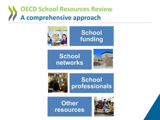 School
funding
School
networks
School
professionals
Other
resources
OECD School Resources Review
A comprehensive approach
 