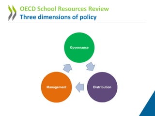 OECD School Resources Review
Three dimensions of policy
Governance
DistributionManagement
 