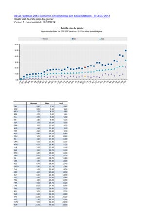 OECD Factbook 2013: Economic, Environmental and Social Statistics - © OECD 2012
Health status, SuicidesSuicide rates by gender
Version 1 - Last updated: 19/12/2012
Women Men Total
ZAF 0.40 1.30 0.80
GRC 0.90 5.60 3.20
MEX 1.50 8.50 4.80
BRA 2.30 9.00 5.40
ITA 2.50 9.80 5.90
ISR 2.80 9.90 6.20
ESP 2.70 10.50 6.30
GBR 3.00 10.50 6.70
NLD 5.40 13.30 9.20
PRT 4.20 15.80 9.30
AUS 4.80 16.70 10.60
DEU 5.10 17.30 10.80
IRL 4.60 17.40 11.00
CAN 5.10 17.30 11.10
NOR 6.70 15.90 11.20
LUX 5.20 17.60 11.30
SVK 3.20 20.70 11.30
DNK 6.10 18.00 11.60
SWE 6.10 17.50 11.70
ISL 4.60 18.70 11.80
USA 4.90 19.80 12.00
NZL 6.40 18.90 12.40
OECD 5.92 20.78 12.89
CHL 5.00 22.40 13.30
CZE 4.40 23.80 13.50
AUT 6.00 23.30 13.90
EST 5.00 29.30 15.80
POL 4.00 29.20 15.90
FRA 8.00 25.70 16.20
CHE 10.20 24.80 16.90
FIN 8.30 26.80 17.30
BEL 9.50 26.60 17.70
SVN 6.60 32.80 18.60
JPN 11.50 31.40 21.20
RUS 7.20 42.10 22.40
HUN 9.50 40.40 23.30
KOR 21.40 49.60 33.50
Suicide rates by gender
Age-standardised per 100 000 persons, 2010 or latest available year
0.00
10.00
20.00
30.00
40.00
50.00
60.00
Women Men Total
 