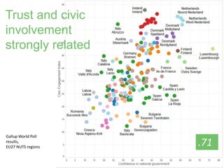 .71
Gallup World Poll
results,
EU27 NUTS regions
Trust and civic
involvement
strongly related
 
