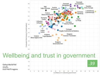 .39Gallup World Poll
results,
EU27 NUTS regions
Wellbeing and trust in government
 